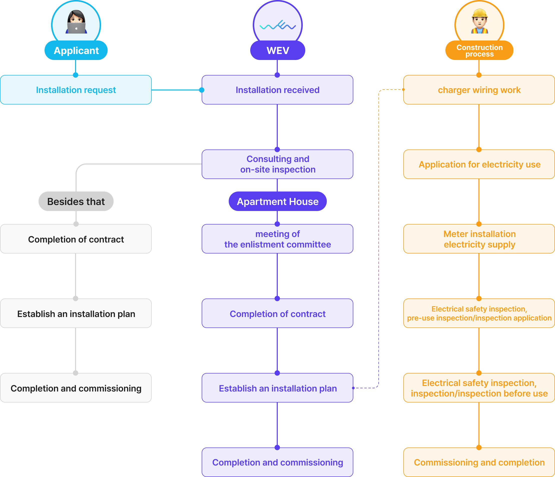 The charging infrastructure build process